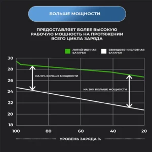 Сравнение мощности батарей Lifepo4 и свинцовых