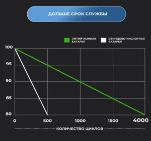 Срок службы Lifepo4 аккумуляторов и свинцовых акб