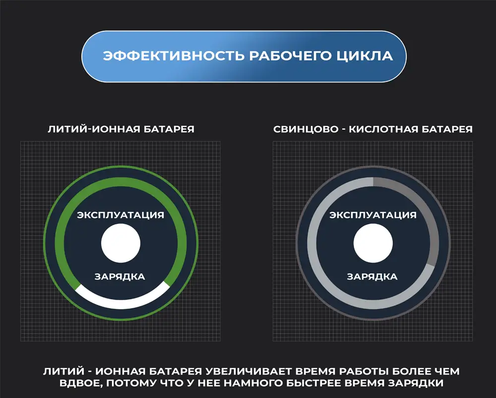 Эффективность рабочего цикла литиевой батареи инфографика