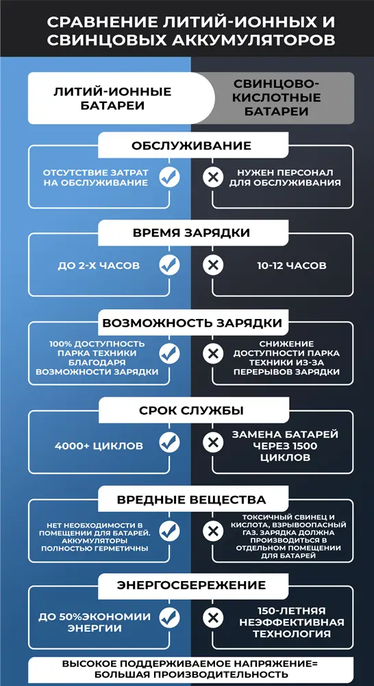 Различия КПД литиевой и свинцовой батареи инфографика