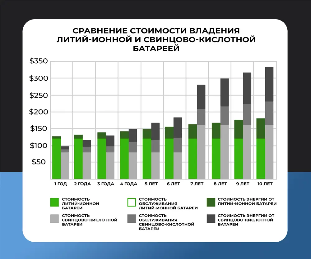 Различия КПД литиевой и свинцовой батареи