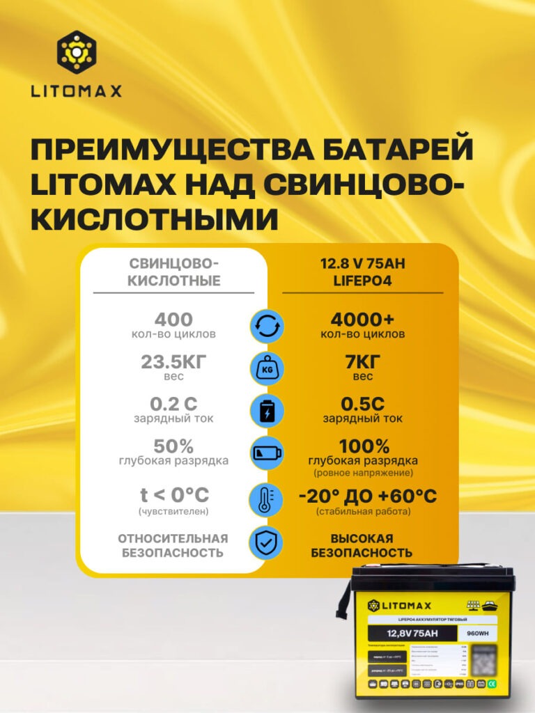 Литиевый аккумулятор тяговый ЛИТОМАКС LiFePO4 12,8V 75Ah 960Wh инфографика