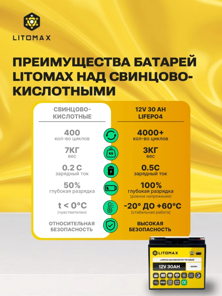 аккумулятор тяговый ЛИТОМАКС LiFePO4 12V 30Ah 384Wh IP65 инфографика 2
