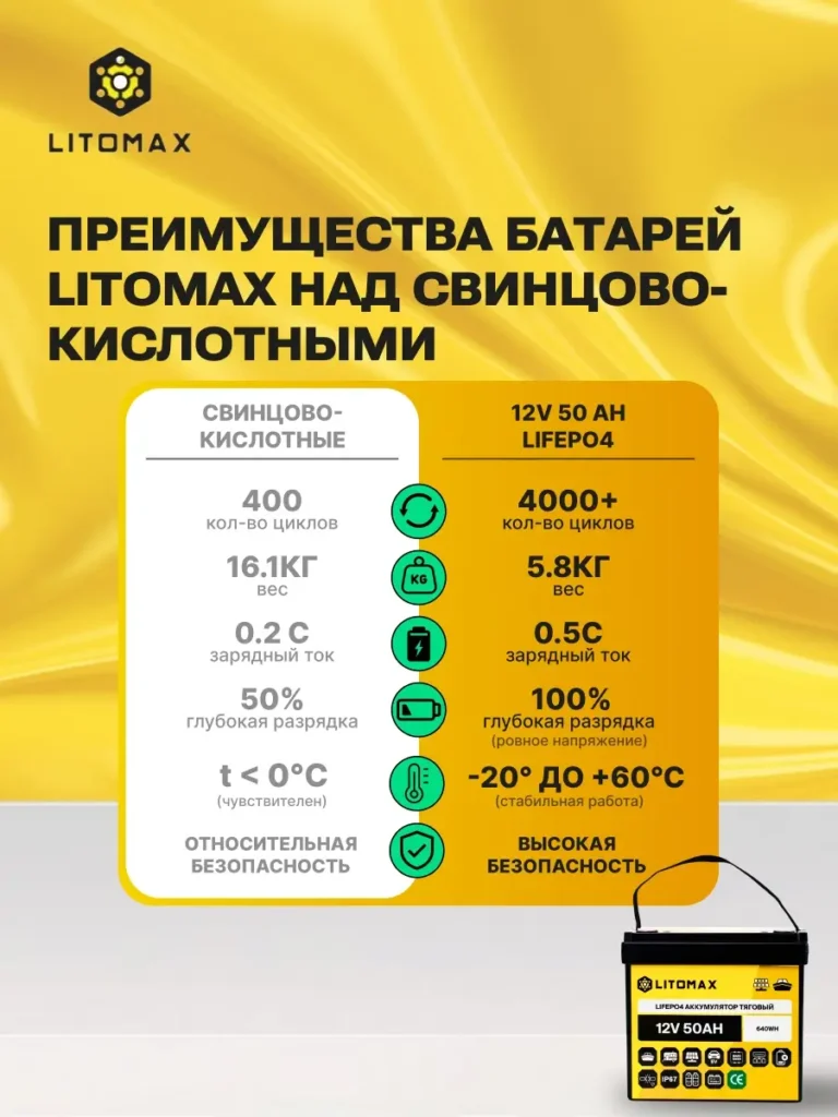 аккумулятор тяговый ЛИТОМАКС LiFePO4 12V 50Ah 640Wh инфографика