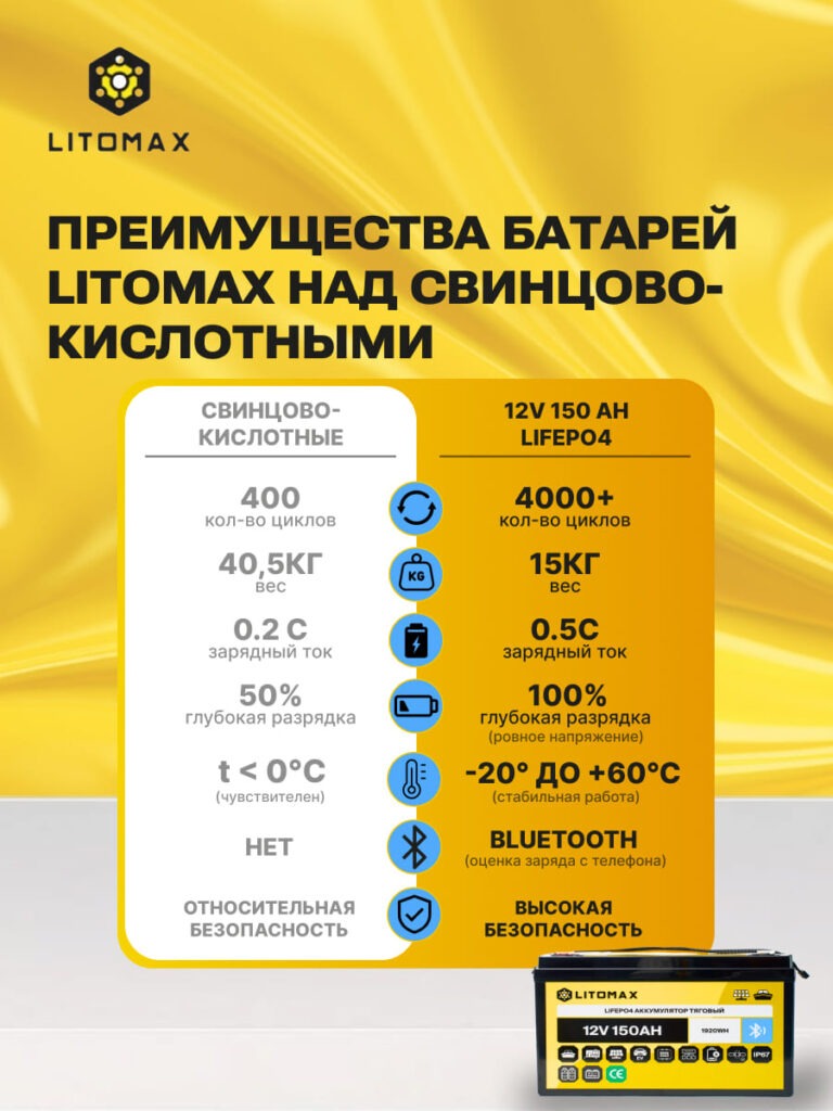 Литиевый аккумулятор тяговый ЛИТОМАКС LiFePO4 12 В 150 А·ч, 1920 Вт·ч, c поддержкой Bluetooth, IP67 инфографика