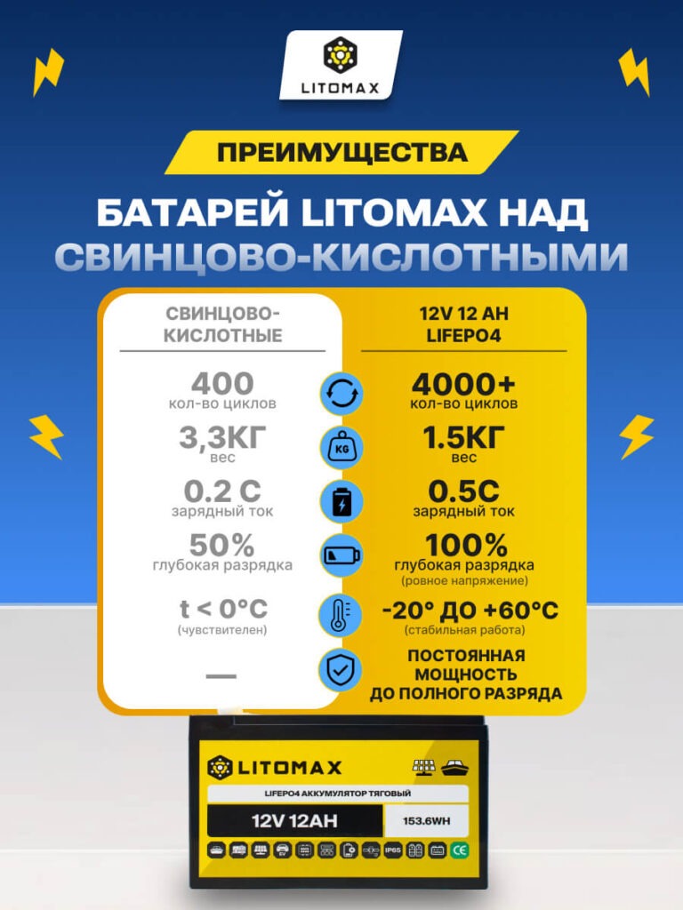 Литиевый аккумулятор тяговый ЛИТОМАКС LiFePO4 12,8V 12Ah 154Wh IP65 инфографика фото 2
