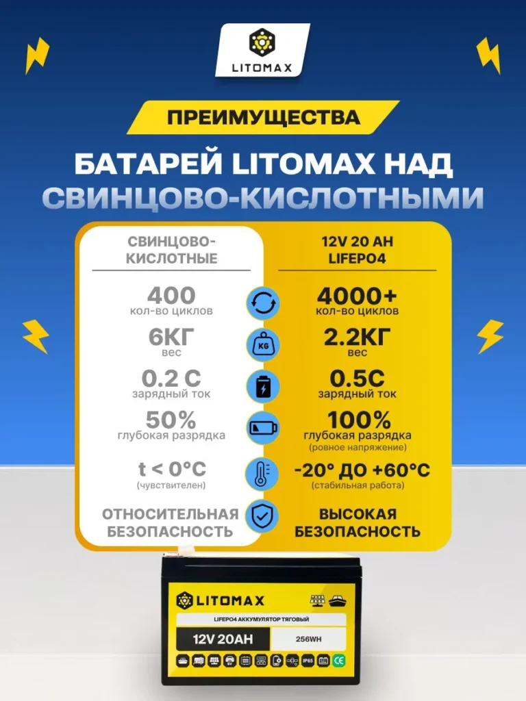 Литиевый тяговый аккумулятор ЛИТОМАКС LiFePO4 12 В 20 А·ч инфографика