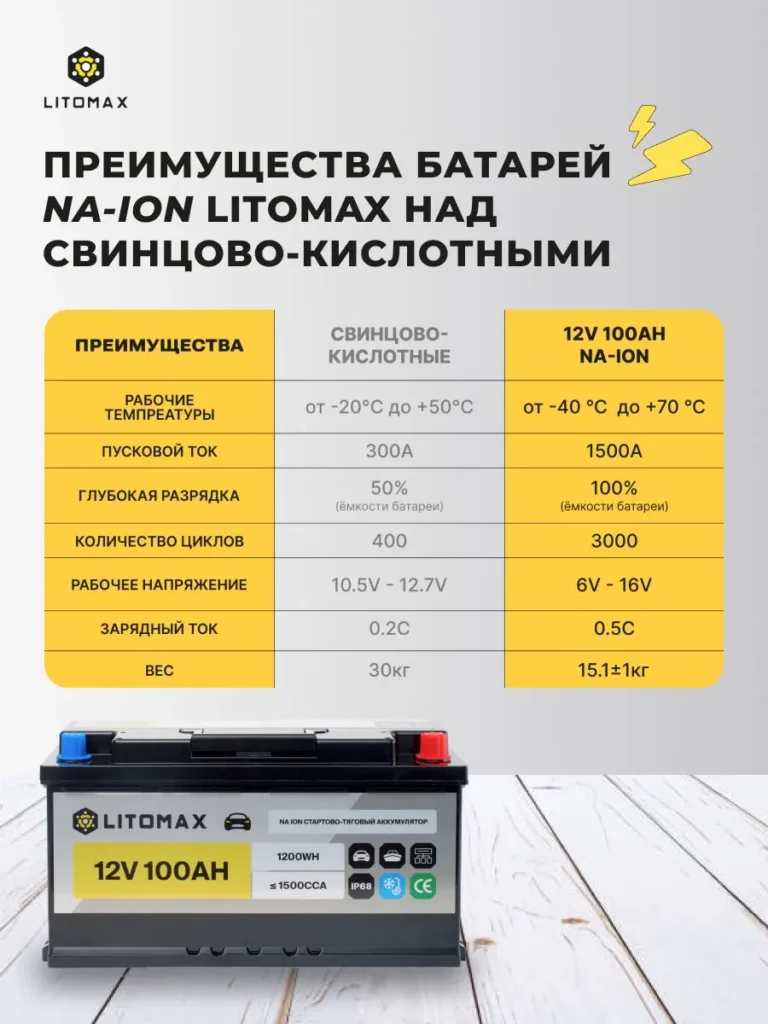 Натриевый стартово-тяговой аккумулятор ЛИТОМАКС Na+ 12 В 100 А·ч 1500 А информатика