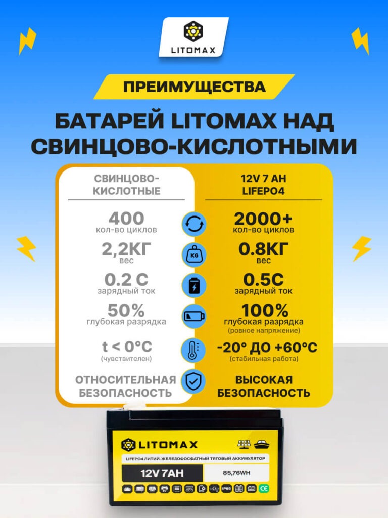 Литиевый тяговый аккумулятор ЛИТОМАКС LiFePO4 12 В 7 А·ч 85,76 Вт·ч инфографика фото