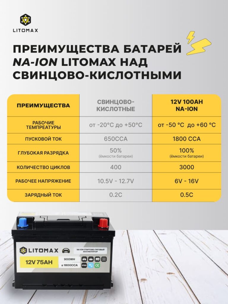 Натриевый стартово-тяговой аккумулятор ЛИТОМАКС Na+ 12 В 75 А·ч 900 Вт·ч 1800 А R+ инфографика