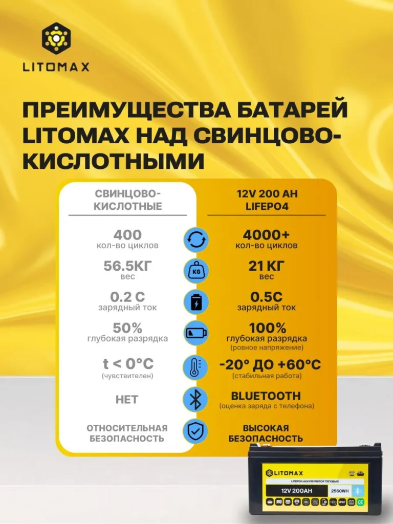 Литиевый тяговый аккумулятор ЛИТОМАКС LiFePO4 12 В 200 А·ч 2560 Вт·ч, с поддержкой Bluetooth, IP67 инфографика