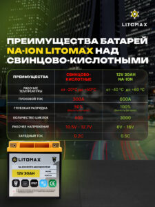 Натриевый стартовый мото аккумулятор LITOMAX Na+ 12V 30Ah 360Wh 600CCA R+ IP67 инфографика