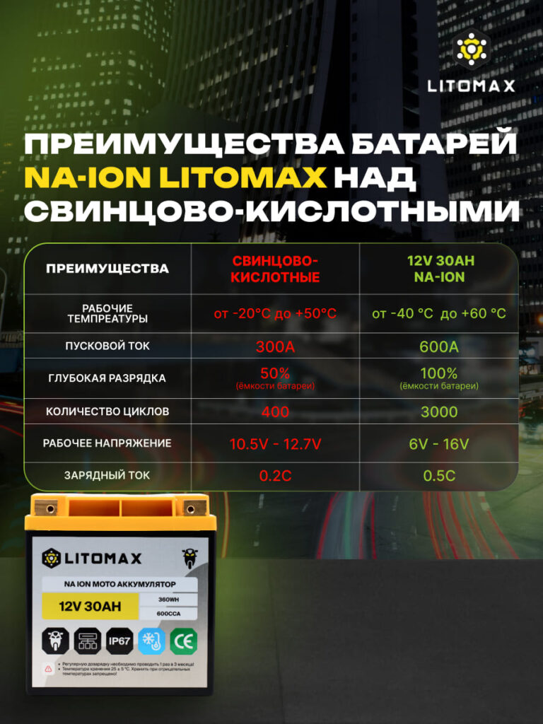 Натриевый стартовый мото аккумулятор ЛИТОМАКС Na+ 12V 30Ah 360Wh 600CCA R+ IP67 инфографика