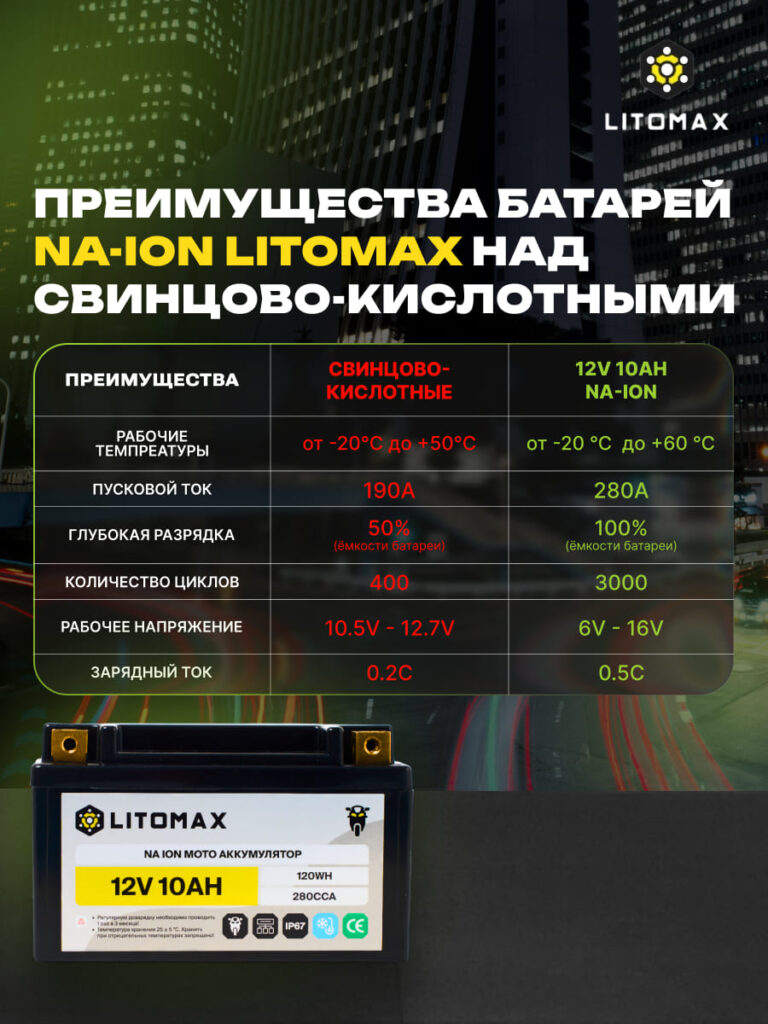 Стартовый мото аккумулятор ЛИТОМАКС Na+ 12V 10Ah 280CCA YTX7A L+ инфографика