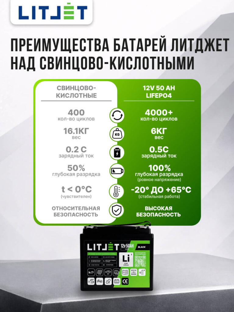 Литиевый тяговый аккумулятор ЛИТДЖЕТ, серия BLACK, LiFePO4 12 В 50 А·ч 640 Вт·ч, IP65 инфографика таблица