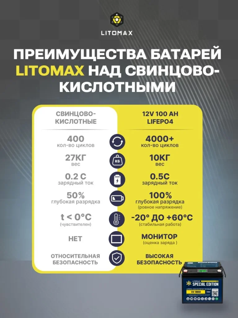 Литиевый тяговый аккумулятор LITOMAX серии SE LiFePO4 12В 100Ач монитор BMS 100A IP65 инфографика