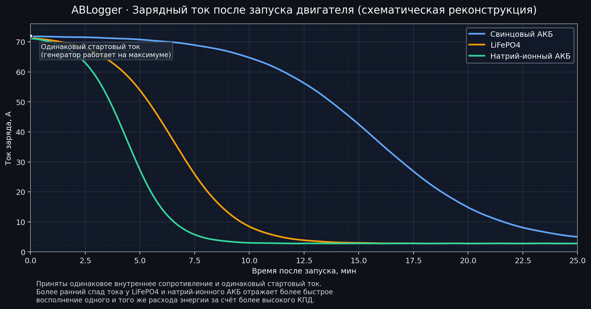 Может ли LiFePO4 аккумулятор «сжечь» автомобильный генератор? 1 Напряжение: схематическая реконструкция наблюдения ABLogger с НРЦ 12,5 В, 13,8 В и 14,2 В
