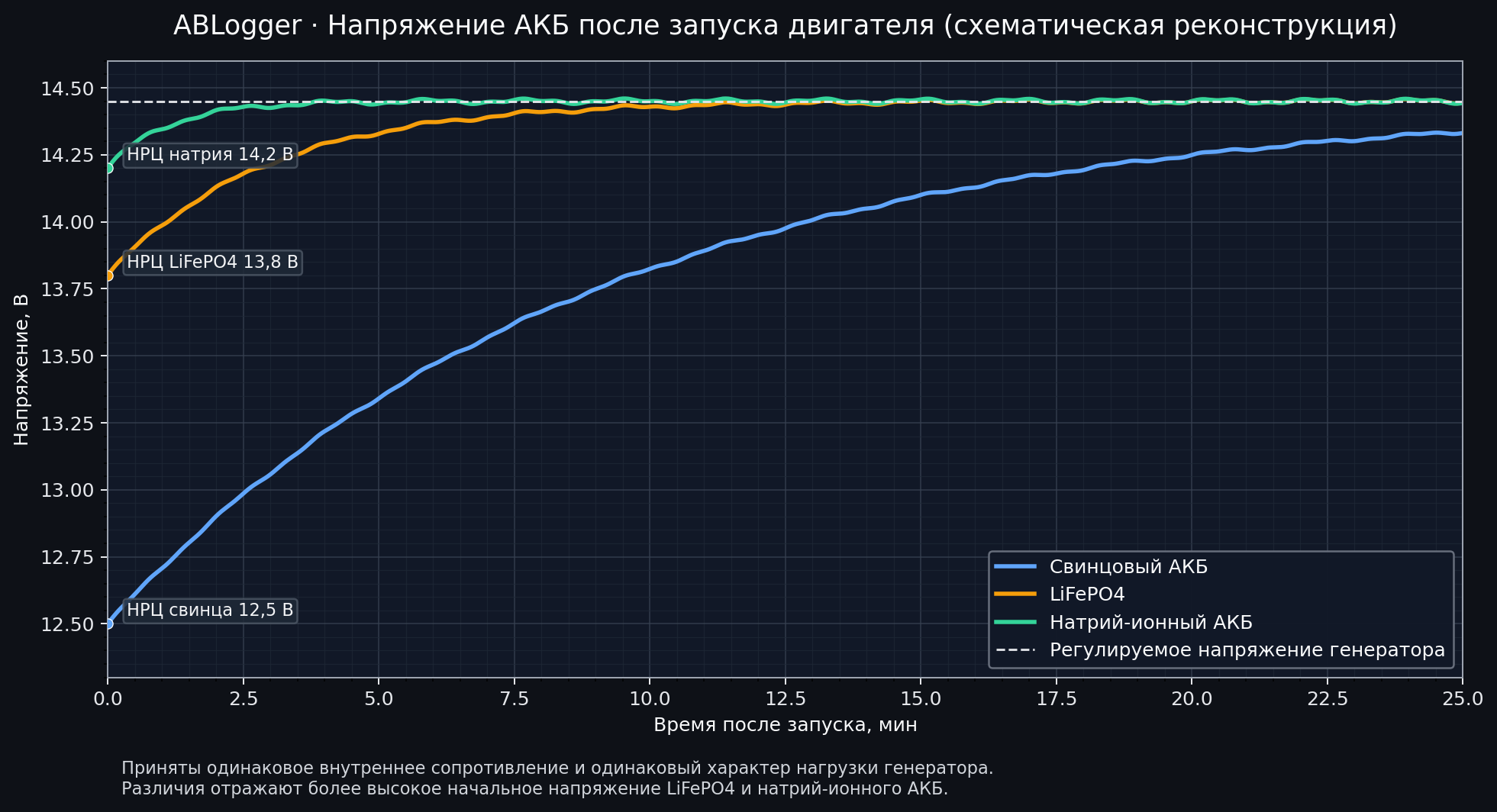 Может ли LiFePO4 аккумулятор «сжечь» автомобильный генератор? 2 схематическая реконструкция наблюдения ABLogger с одинаковым стартовым током